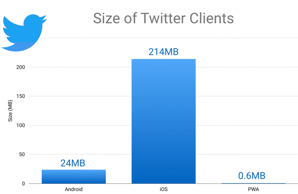Twitter grafiek die laat zien dat een PWA maar 0.6 MB groot is in plaats van 24 MB op Android en 214 MB op iOS.